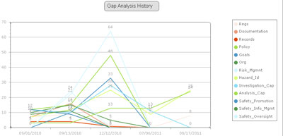 Safety gap analysis software makes it easy to choose between models and demonstrate continuous improvement